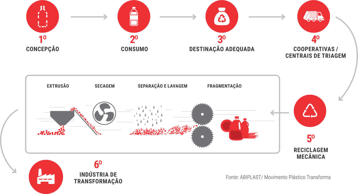 CADEIA PRODUTIVA DA RECICLAGEM DO PLÁSTICO » Sindiplast